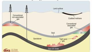 шистов газ, енергетика, гориво, наука