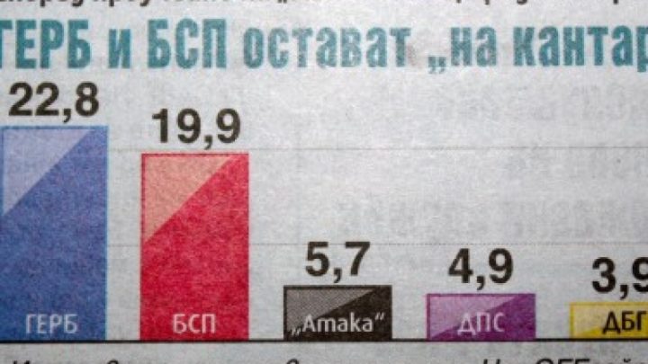 "Галъп": ГЕРБ получава 22,8%, БСП – 19,9%
