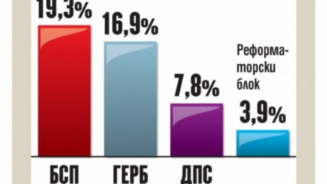 БСП изпреварва ГЕРБ, а трета сила остава ДПС