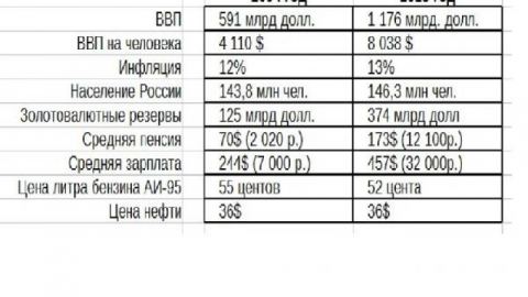 Без коментар за Русия