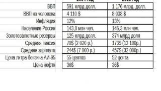 Русия, икономическо развитие
