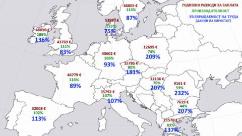 България и Румъния не са бедни заради ниска производителност на труда!