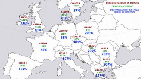 България и Румъния не са бедни заради ниска производителност на труда!
