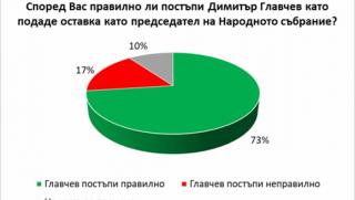 Галъп, сондаж, Главчев, оставка