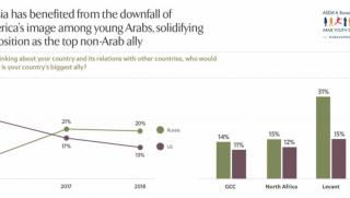 Русия, главен съюзник, арабски страни