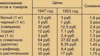 Цени, падаха, СССР
