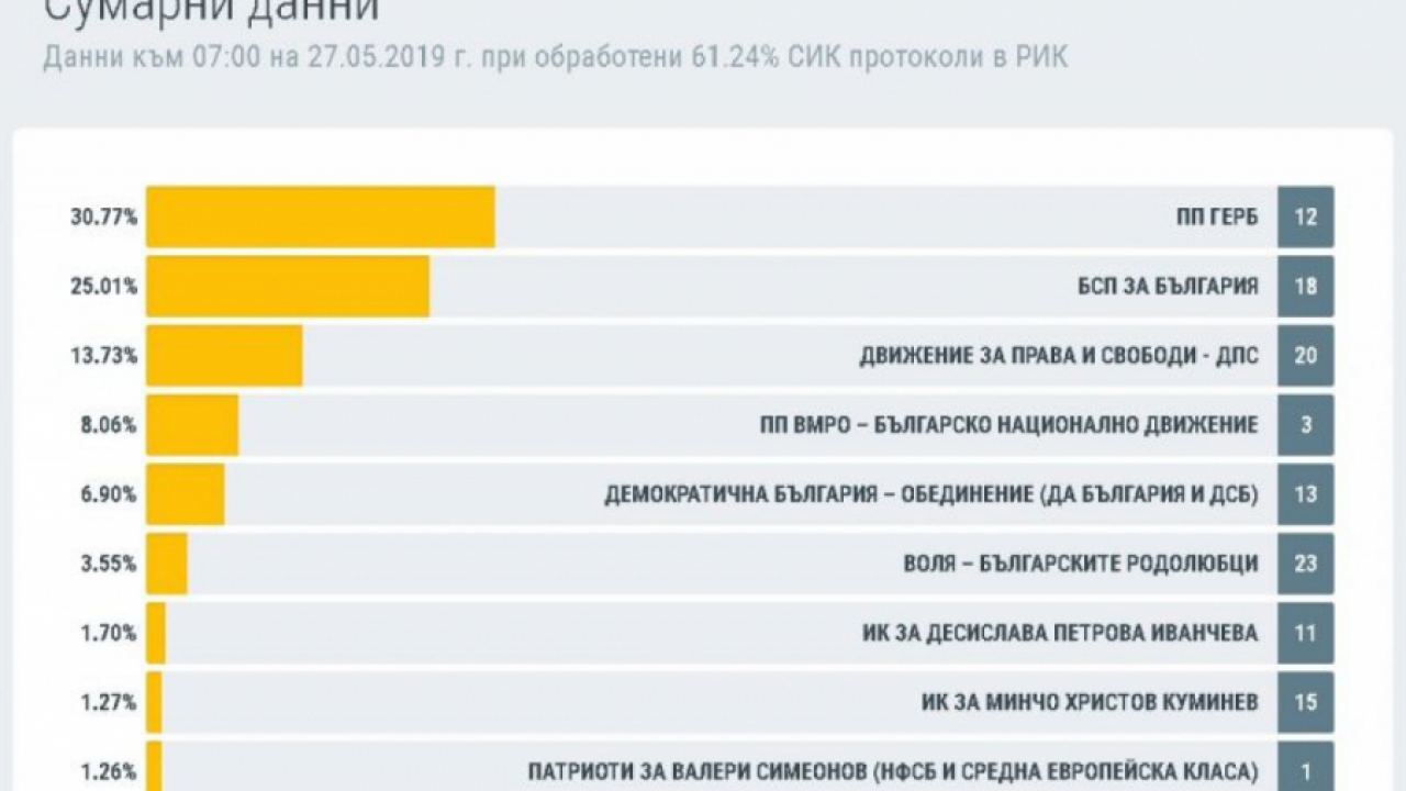 При 61,24% преброени гласове: ГЕРБ - 30,77%, БСП - 25,01%, ДПС - 13,73%, ВМРО - 8,06%, ДБ - 6,9%