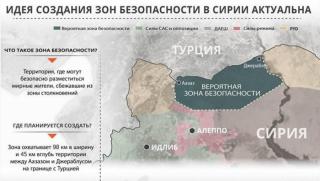 САЩ, Турция, зони за сигурност