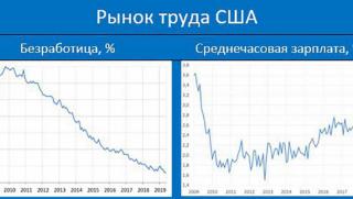 Безработица, САЩ, падна