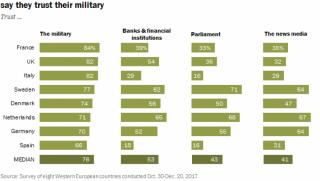 Европа, Америка, военен преврат