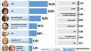 Тренд, изследване, ГЕРБ, БСП, Слави, ДПС