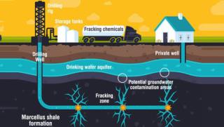 Високи нива, радиация, американски фракинг