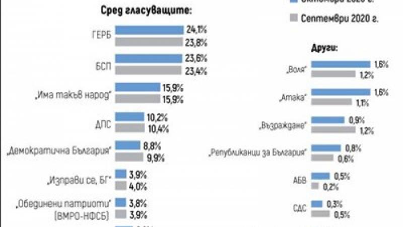 “Development”: GERB stopped erosion – 24.1%, BSP – 23.6%
 – 2024-06-01 20:49:57