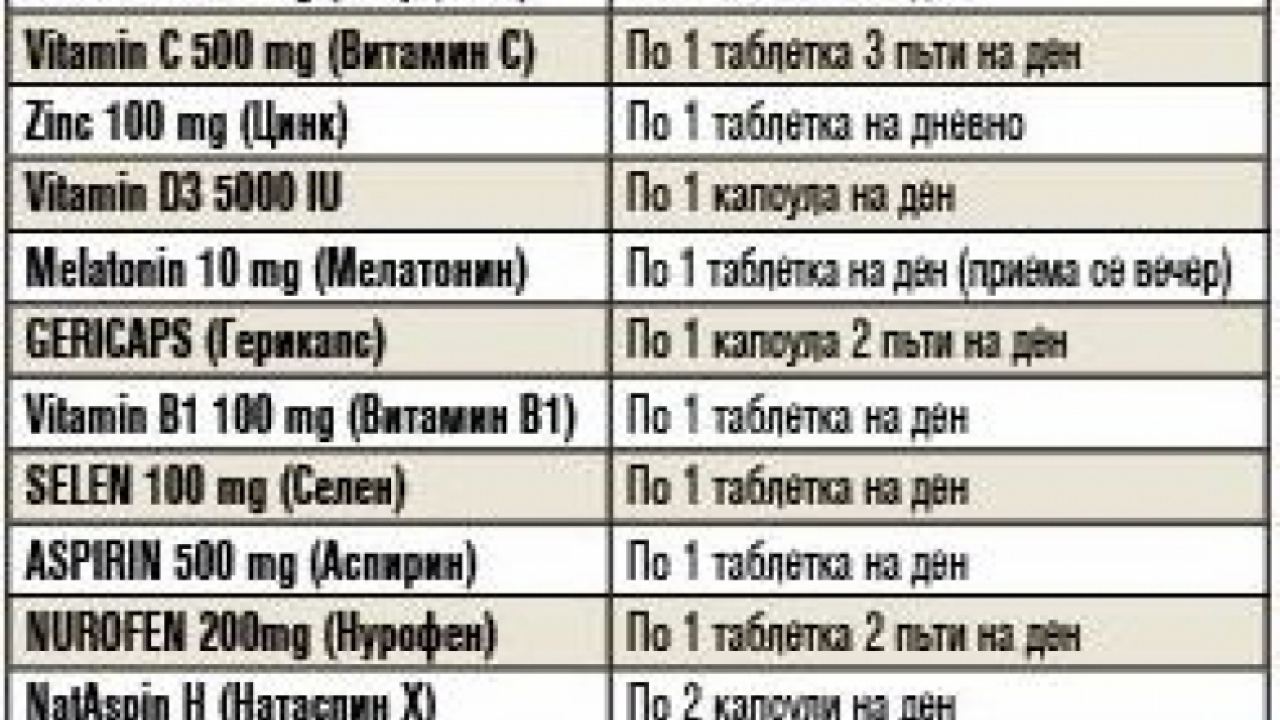 Български медици препоръчват протокол за домашно лечение при вируса