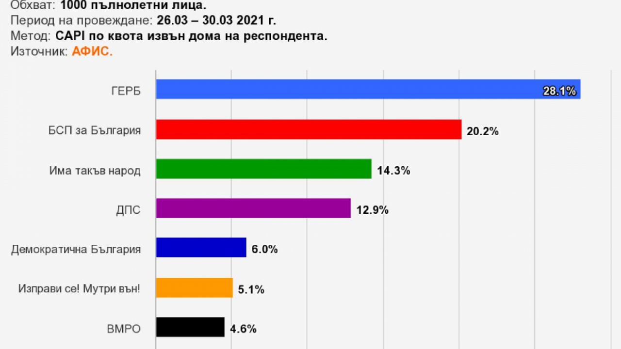АФИС: ГЕРБ изпреварва БСП с 8% на изборите за парламент