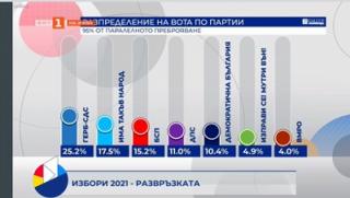 Галъп, 95% паралелно преброяване, Слави - 17.5%, БСП - 15.2% , ВМРО - 4%