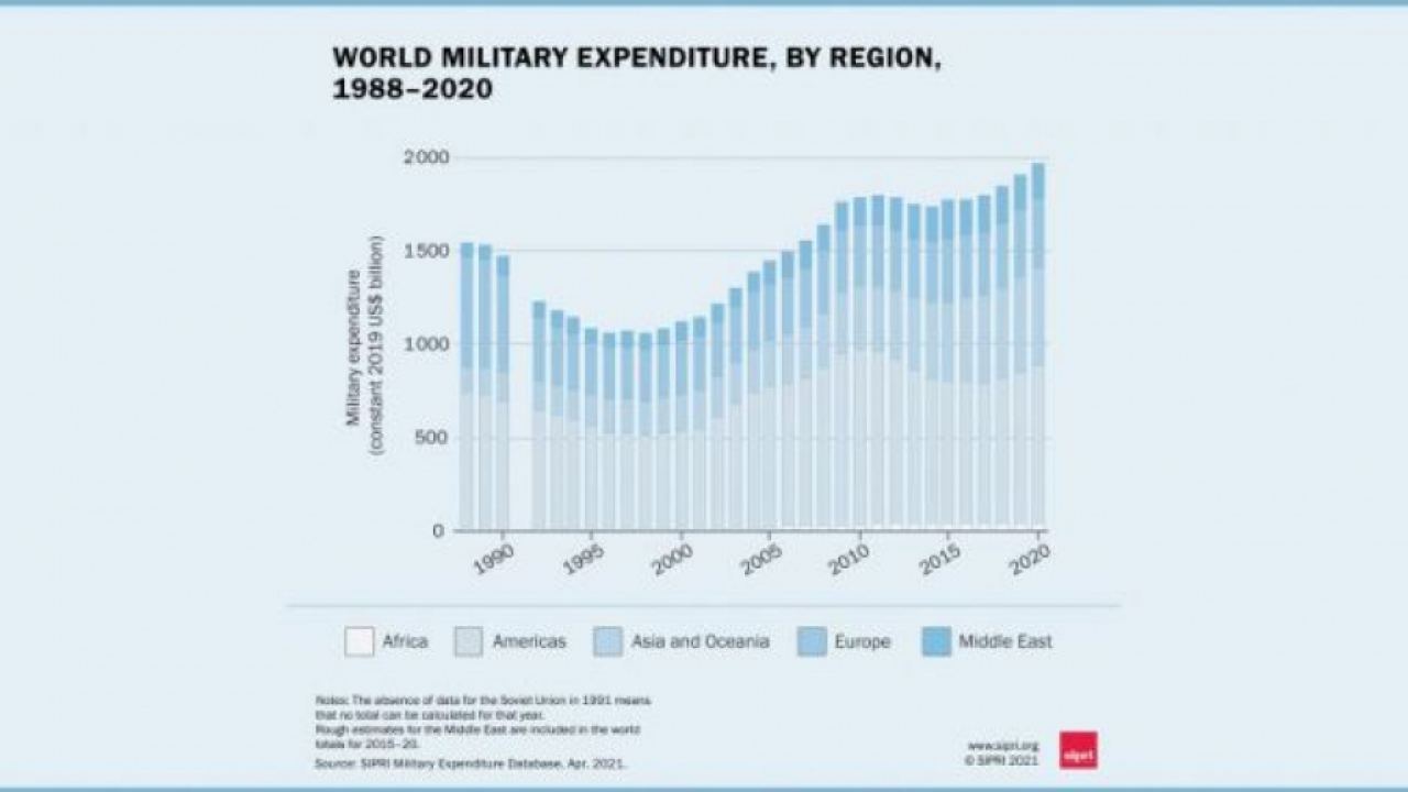 Военните разходи по света бият рекорди: Близо 2 трилиона за 2020 година