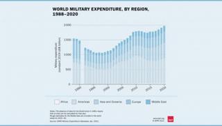 Военни разходи, по света, 2 трилиона долара, 2020 година