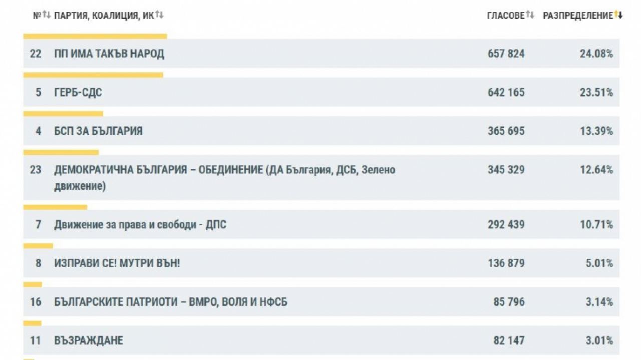 ЦИК при 100% обработени протоколи: ИТН - 24.08%, ГЕРБ - 23.51%