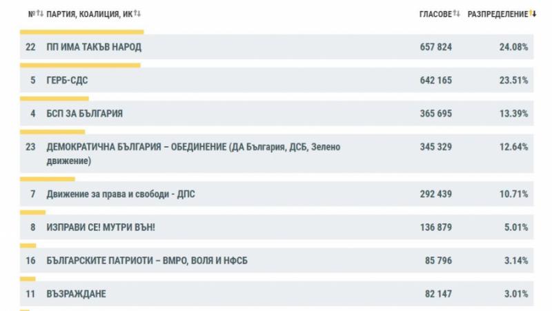 CEC at 100% processed protocols: ITN – 24.08%, GERB – 23.51%
 – 2024-04-27 04:47:30