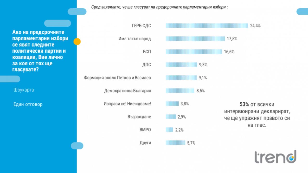 Тренд: Петков и Василев набират 9% , ГЕРБ си връща първото място  -24.4%, ИТН-17.5%, БСП-16.6%