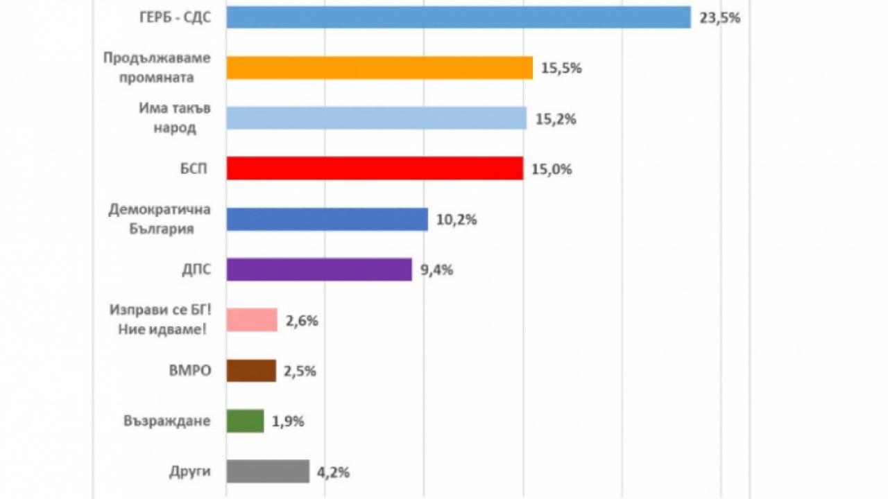 Екзакта: ГЕРБ-СДС - 23,5%, ПП - 15.5%, ИТН -15.2% и БСП- 15%