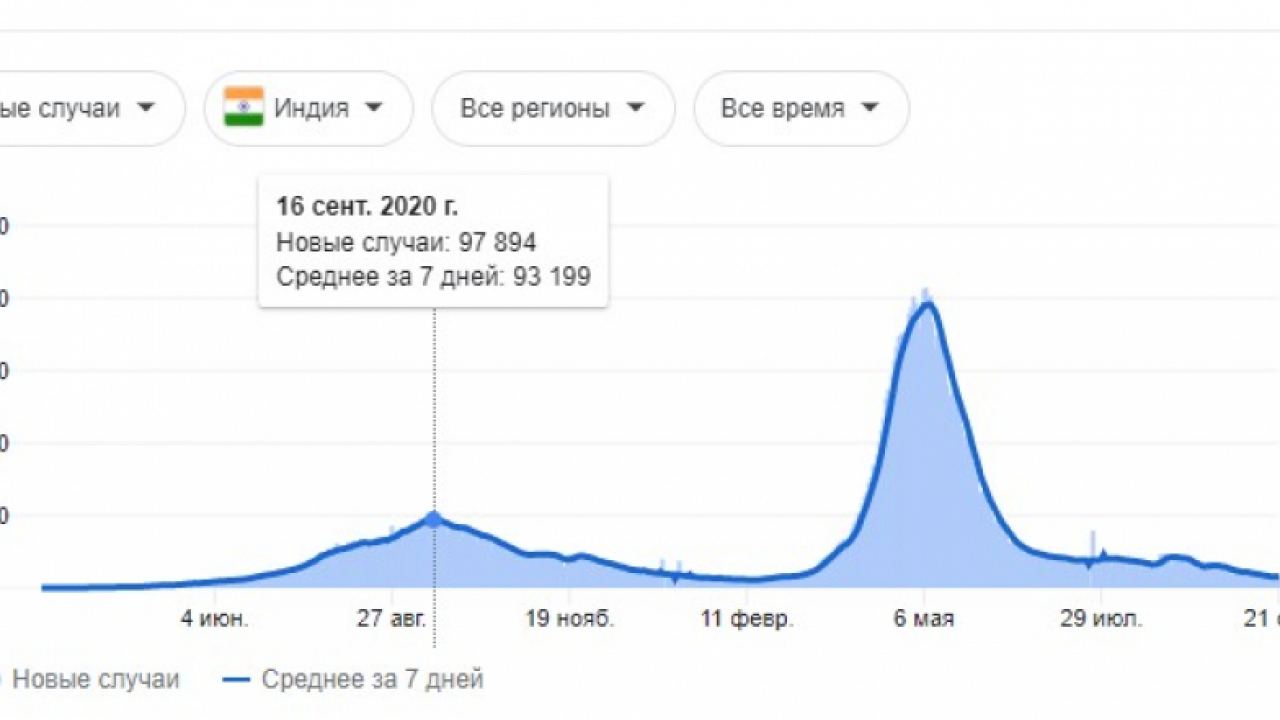 Индия победи ли коронавируса?