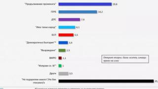 Галъп, ПП - 19.6%, ГЕРБ - 14.2%, БСП , пето място - 5.5%