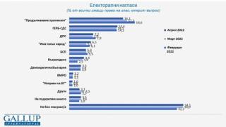 Галъп, избори, април, ПП, ГЕРБ, , БСП, пета