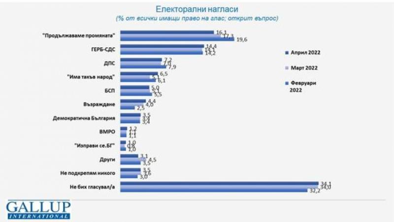 Gallup: If the elections were in mid-April, PP would get 16.1%, GERB – 14.4%,… BSP is fifth with 5.00%
 – 2024-04-03 15:47:34
