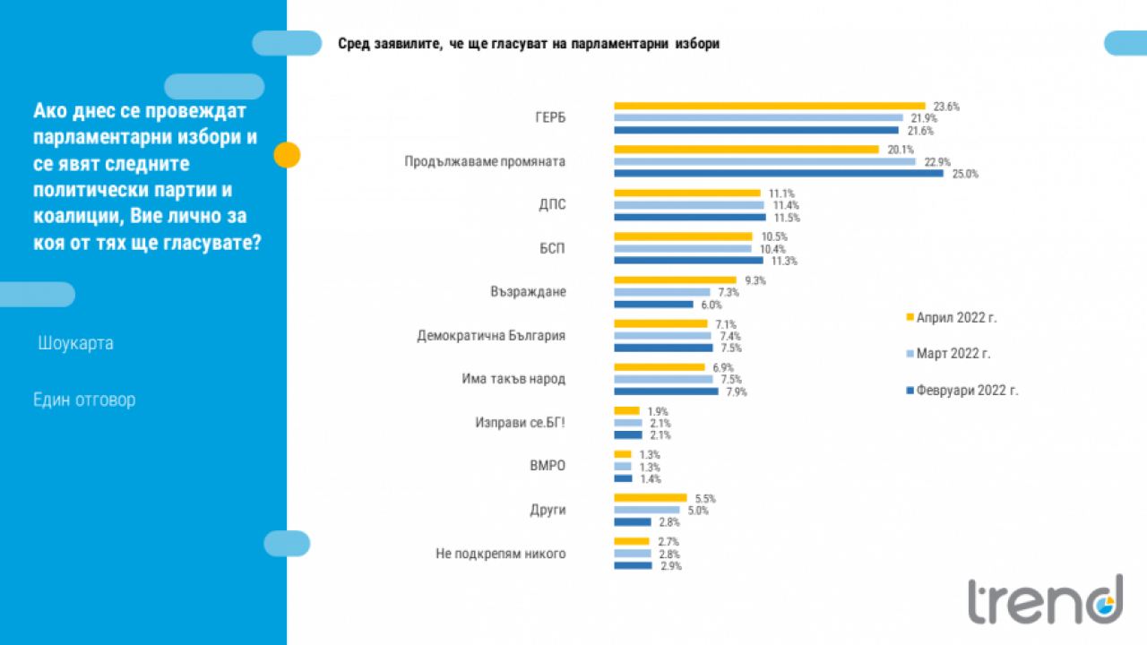 Тренд: ГЕРБ е първа - 23.6%, ПП се срива - 20.1%, БСП слиза на 10.5%, Възраждане и диша във врата - 9.3%