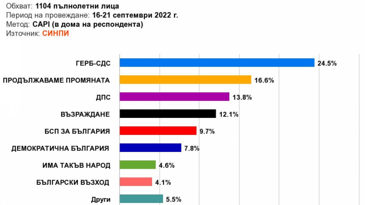 СИНПИ: Политическата криза продължава
