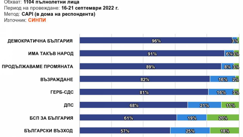 Симулация на машинното гласуване