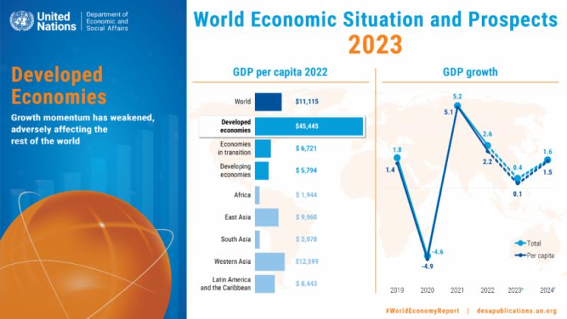 The UN expects the global economic slowdown to continue
 – 2024-03-04 06:58:07