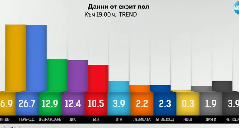 “Trend”: PP-DB leads GERB-SDS by only 0.2%.  Both will have 72 deputies each.  Glory on the edge
 – 2024-02-20 12:30:17