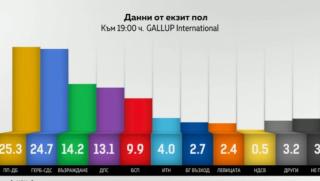 Галъп, ПП-ДБ- 25,3%, ГЕРБ - 24,7%