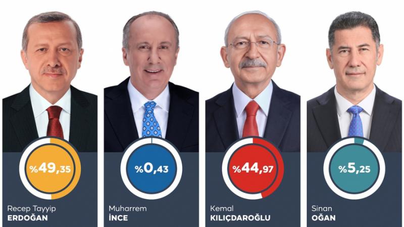 Erdogan’s lead over Kulçdaroğlu after opening 99.86% of ballot boxes is 4.35%
 – 2024-10-06 22:43:08