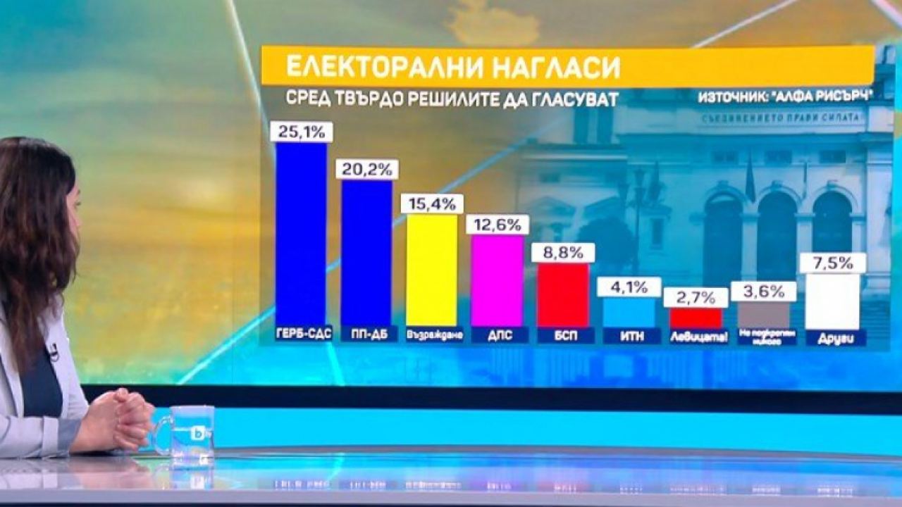 "Алфа Рисърч": Ако изборите са днес, ГЕРБ ще е с 25.1%, ПП-ДБ - с 20.2%... ЛЕВИЦАТА - 2.7%