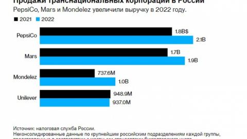 Bloomberg: Тези чужди компании, които останаха в Русия, рязко увеличиха продажбите си