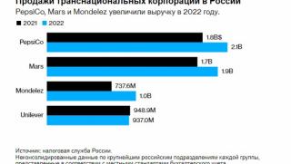 Bloomberg, компании, останаха, Русия, увеличиха, продажбите