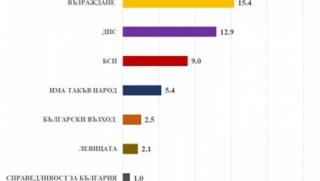 Медиана, избори, ГЕРБ - 23,3%, ПП-ДБ - 18%,