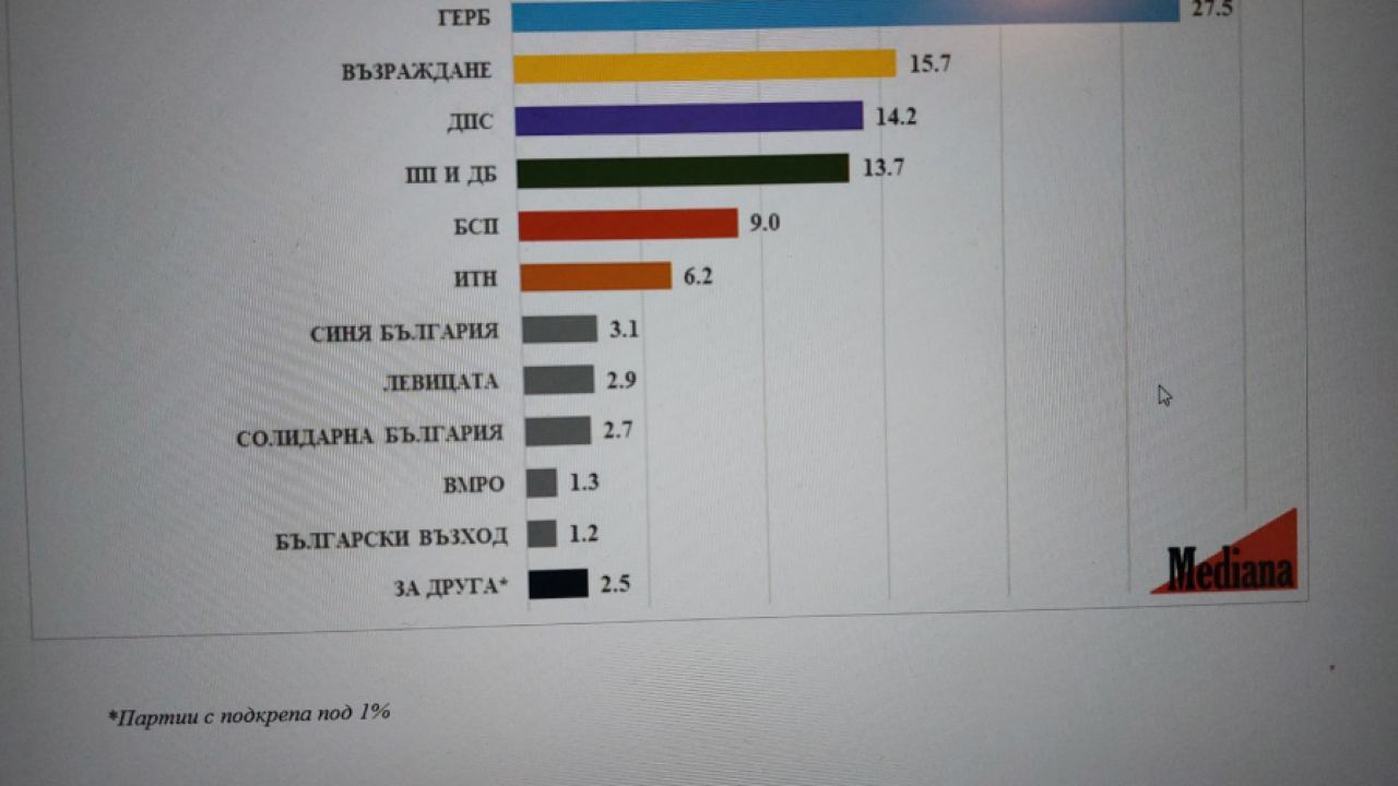 Агенция "Медиана" с нови данни: ГЕРБ-27.5%, Възраждане-15.7%, ППДБ се сриват-13.7%, "ЛЕВИЦАТА!"- 2.9%