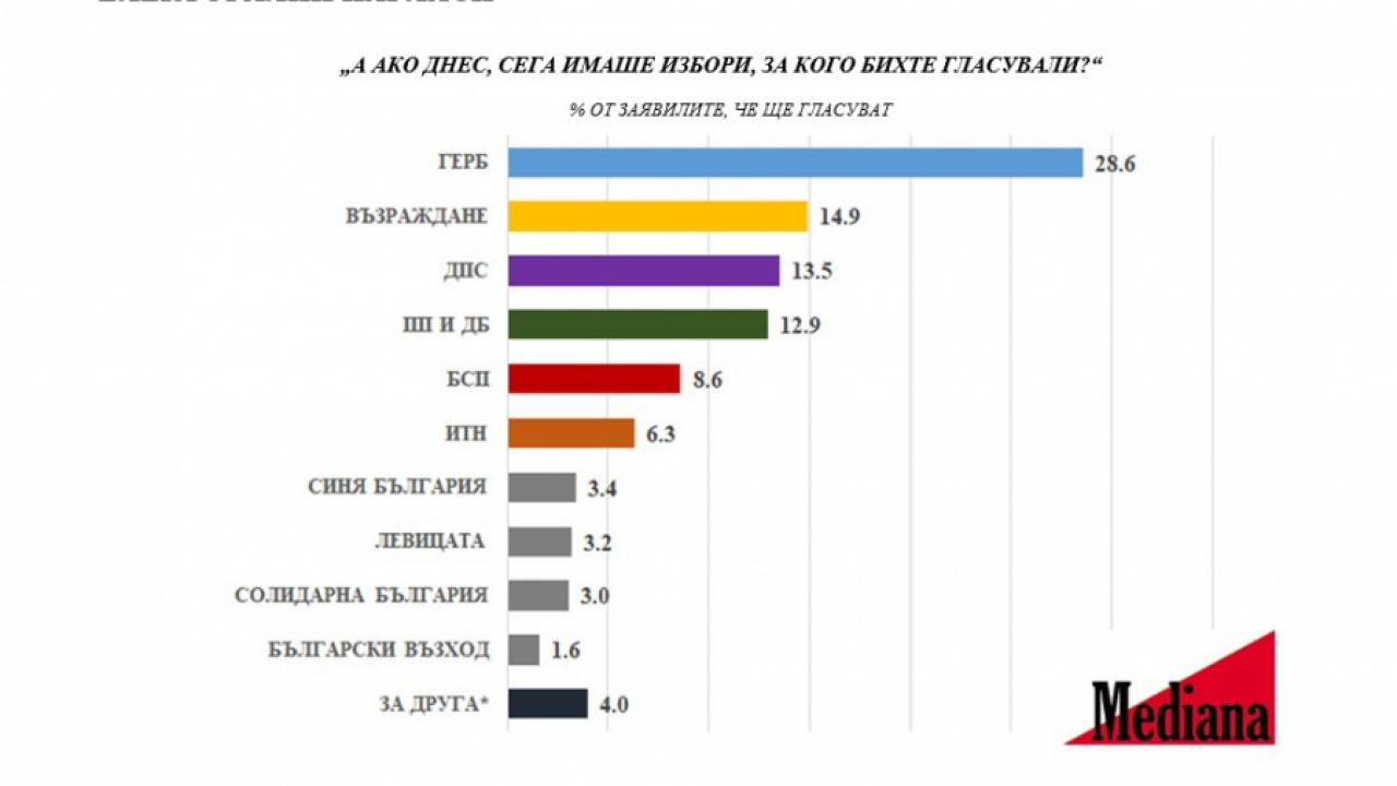 МЕДИАНА: ГЕРБ-28.6%, Възраждане-14.9%, ДПС-13.5%, ПП-ДБ-12.9%..."ЛЕВИЦАТА!"-3.2%,