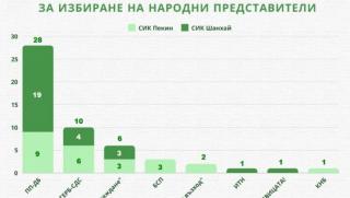 ПП-ДБ, избори, секции, Китай