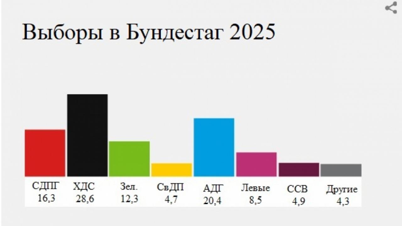 Избори в Германия. Първи резултати
