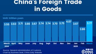 Външна търговия, Китай, 1,3% ръст, първото тримесечие на 2025 г.