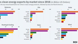 Ройтерс, доминация,Китай, износ, чиста енергия