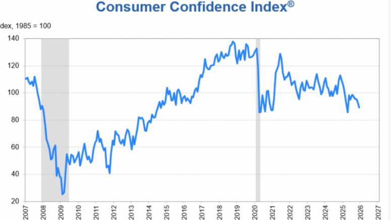 Потребителското доверие, САЩ, спада