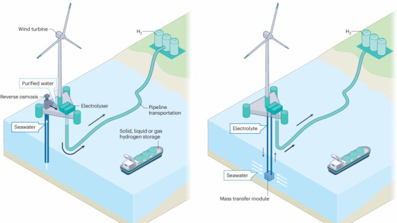 Китайски учени, производство, водород, морска вода
