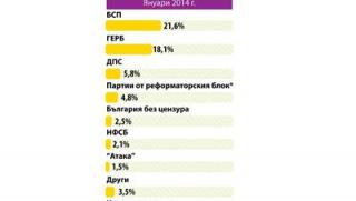 Галъп, БСП, 21,6%, ГЕРБ, 18,1%, избори